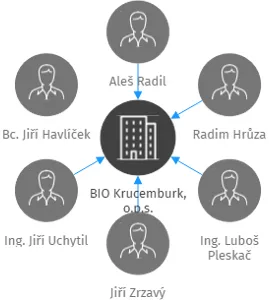 BIO Krucemburk, o.p.s., IČO: 27523098: vizualizace vztahů osob a společností