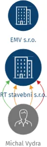 RT stavební s.r.o., IČO: 27597211: vizualizace vztahů osob a společností