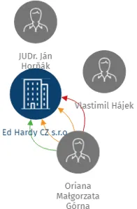 Vizualizace vztahů osob a společností - Ed Hardy CZ s.r.o.