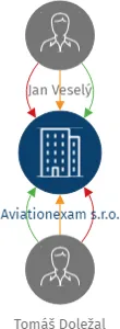 Aviationexam s.r.o., IČO: 27593886: vizualizace vztahů osob a společností