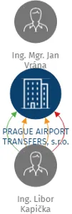 PRAGUE AIRPORT TRANSFERS, s.r.o., IČO: 27593622: vizualizace vztahů osob a společností