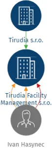Tirudia Facility Management s.r.o., IČO: 27592812: vizualizace vztahů osob a společností