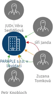 PARAPLE s.r.o. v likvidaci, IČO: 27591778: vizualizace vztahů osob a společností