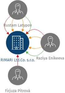 RIMARI Ltd.Co. s.r.o., IČO: 27591166: vizualizace vztahů osob a společností
