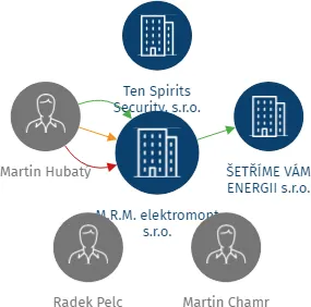 M.R.M. elektromont s.r.o., IČO: 27590836: vizualizace vztahů osob a společností