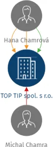 TOP TIP spol. s r.o., IČO: 27590593: vizualizace vztahů osob a společností