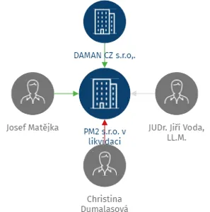 Vizualizace vztahů osob a společností - PM2 s.r.o. v likvidaci