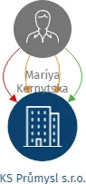 KS Průmysl s.r.o., IČO: 27587967: vizualizace vztahů osob a společností