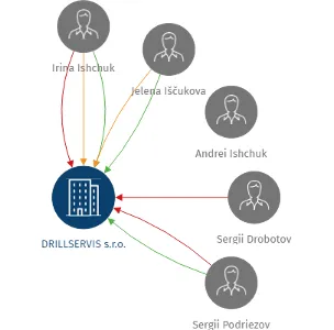 DRILLSERVIS s.r.o., IČO: 27587720: vizualizace vztahů osob a společností