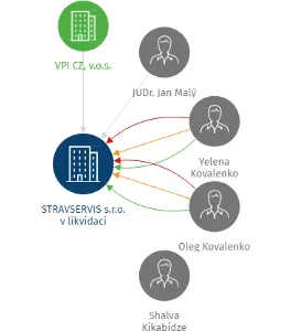 STRAVSERVIS s.r.o. v likvidaci, IČO: 27586715: vizualizace vztahů osob a společností
