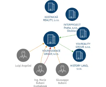 Vizualizace vztahů osob a společností - YOURESIDENCE GROUP, s.r.o.