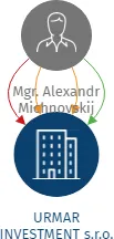 URMAR INVESTMENT s.r.o., IČO: 27583872: vizualizace vztahů osob a společností