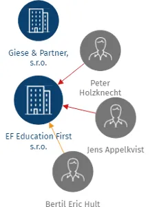 EF Education First s.r.o., IČO: 27579603: vizualizace vztahů osob a společností