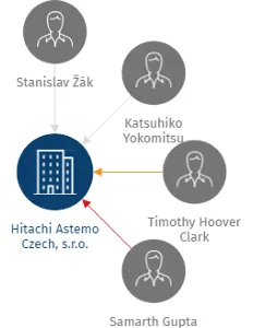 Hitachi Astemo Czech, s.r.o., IČO: 27578330: vizualizace vztahů osob a společností