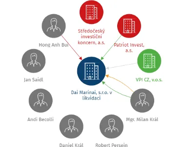 Dai Marinai, s.r.o. v likvidaci, IČO: 27575250: vizualizace vztahů osob a společností