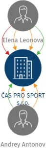 ČAS PRO SPORT s.r.o., IČO: 27573885: vizualizace vztahů osob a společností