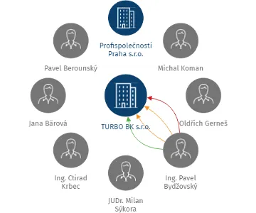 TURBO BK s.r.o., IČO: 27572781: vizualizace vztahů osob a společností