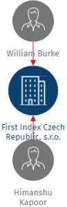 First Index Czech Republic, s.r.o., IČO: 27572731: vizualizace vztahů osob a společností