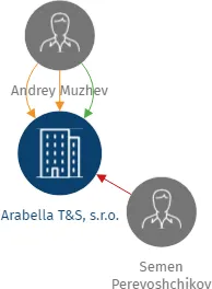 Arabella T&S, s.r.o., IČO: 27572421: vizualizace vztahů osob a společností