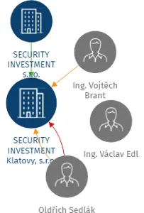 SECURITY INVESTMENT Klatovy, s.r.o., IČO: 27567591: vizualizace vztahů osob a společností
