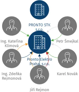 Pronto Elektro Praha, s.r.o., IČO: 27567451: vizualizace vztahů osob a společností