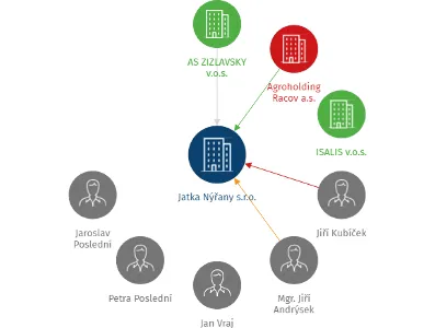Jatka Nýřany s.r.o., IČO: 27566471: vizualizace vztahů osob a společností