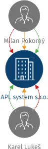 APL system s.r.o., IČO: 27566463: vizualizace vztahů osob a společností