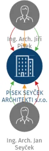 PÍSEK SEYČEK ARCHITEKTI s.r.o., IČO: 27566200: vizualizace vztahů osob a společností