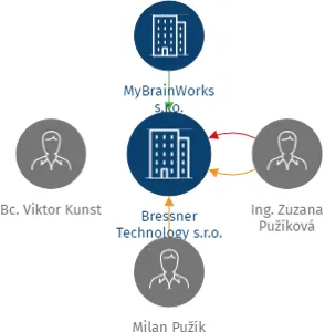 Bressner Technology s.r.o., IČO: 27566021: vizualizace vztahů osob a společností