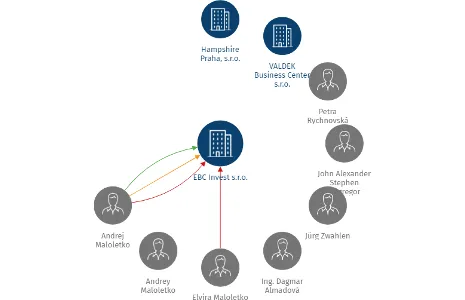 EBC Invest s.r.o., IČO: 27565483: vizualizace vztahů osob a společností