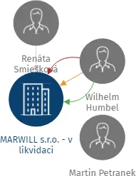 MARWILL s.r.o. - v likvidaci, IČO: 27564134: vizualizace vztahů osob a společností