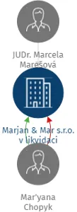 Marjan & Mar s.r.o. v likvidaci, IČO: 27563049: vizualizace vztahů osob a společností