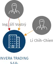 INVERA TRADING s.r.o., IČO: 27561178: vizualizace vztahů osob a společností