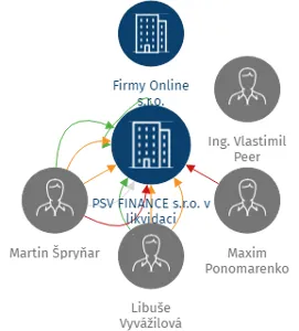PSV FINANCE s.r.o. v likvidaci, IČO: 27559980: vizualizace vztahů osob a společností