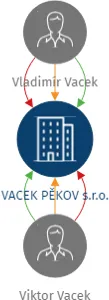 VACEK PĚKOV s.r.o., IČO: 27559092: vizualizace vztahů osob a společností