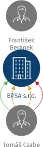 BPSA s.r.o., IČO: 27558568: vizualizace vztahů osob a společností
