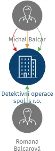 Detektivní operace spol. s r.o., IČO: 27557138: vizualizace vztahů osob a společností
