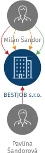 BESTJOB s.r.o., IČO: 27556786: vizualizace vztahů osob a společností