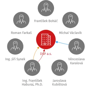 DSP a.s., IČO: 27555917: vizualizace vztahů osob a společností