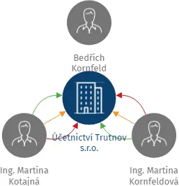 Účetnictví Trutnov s.r.o., IČO: 27555895: vizualizace vztahů osob a společností