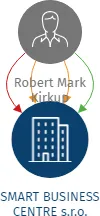 SMART BUSINESS CENTRE s.r.o., IČO: 27555836: vizualizace vztahů osob a společností