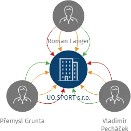 UO.SPORT s.r.o., IČO: 27555615: vizualizace vztahů osob a společností