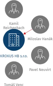 KROKUS HB s.r.o., IČO: 27554571: vizualizace vztahů osob a společností