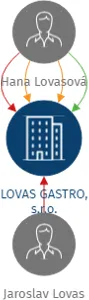 LOVAS GASTRO, s.r.o., IČO: 27553965: vizualizace vztahů osob a společností