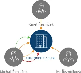 Europneu CZ s.r.o., IČO: 27553922: vizualizace vztahů osob a společností