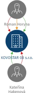 KOVOSTAR 08 s.r.o., IČO: 27553418: vizualizace vztahů osob a společností