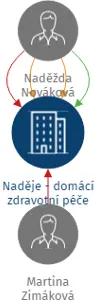 Naděje - domácí zdravotní péče s.r.o., IČO: 27553248: vizualizace vztahů osob a společností