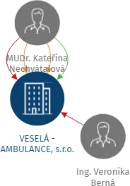 VESELÁ - AMBULANCE, s.r.o., IČO: 27553191: vizualizace vztahů osob a společností