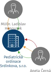 Pediatrická ordinace Srdínkova, s.r.o., IČO: 27550702: vizualizace vztahů osob a společností
