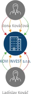 KOVI INVEST s.r.o., IČO: 27550672: vizualizace vztahů osob a společností